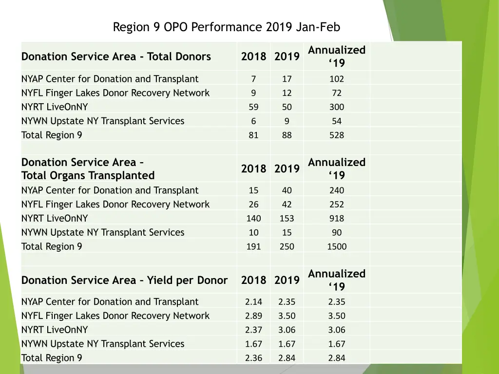 region 9 opo performance 2019 jan feb