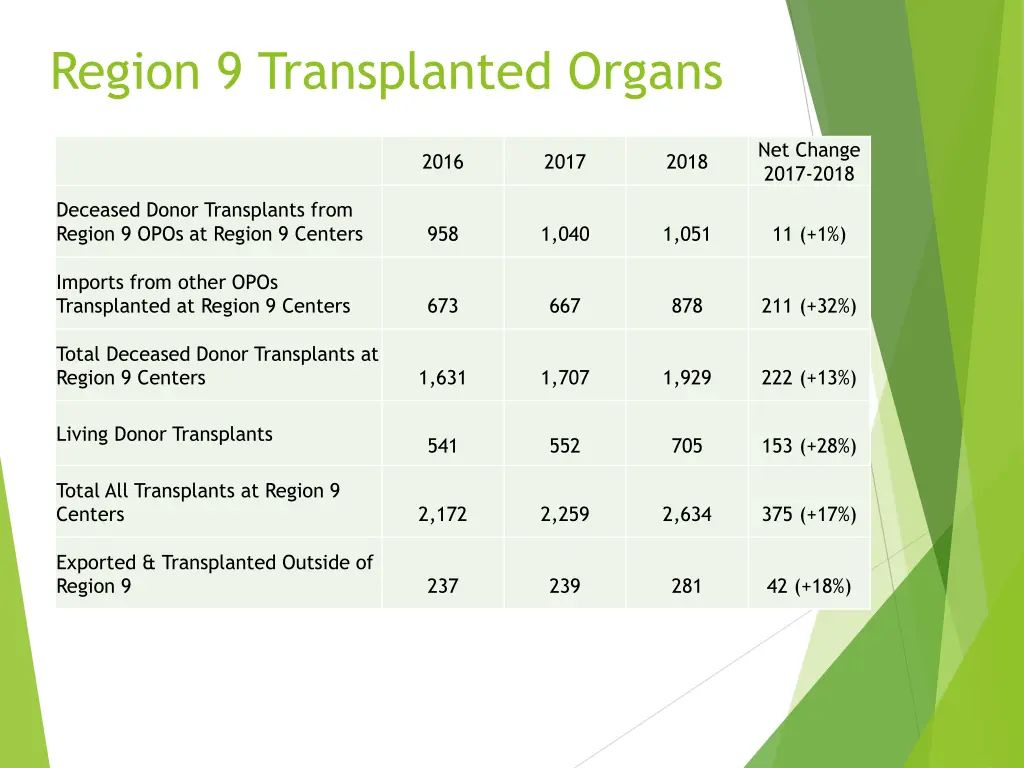 region 9 transplanted organs