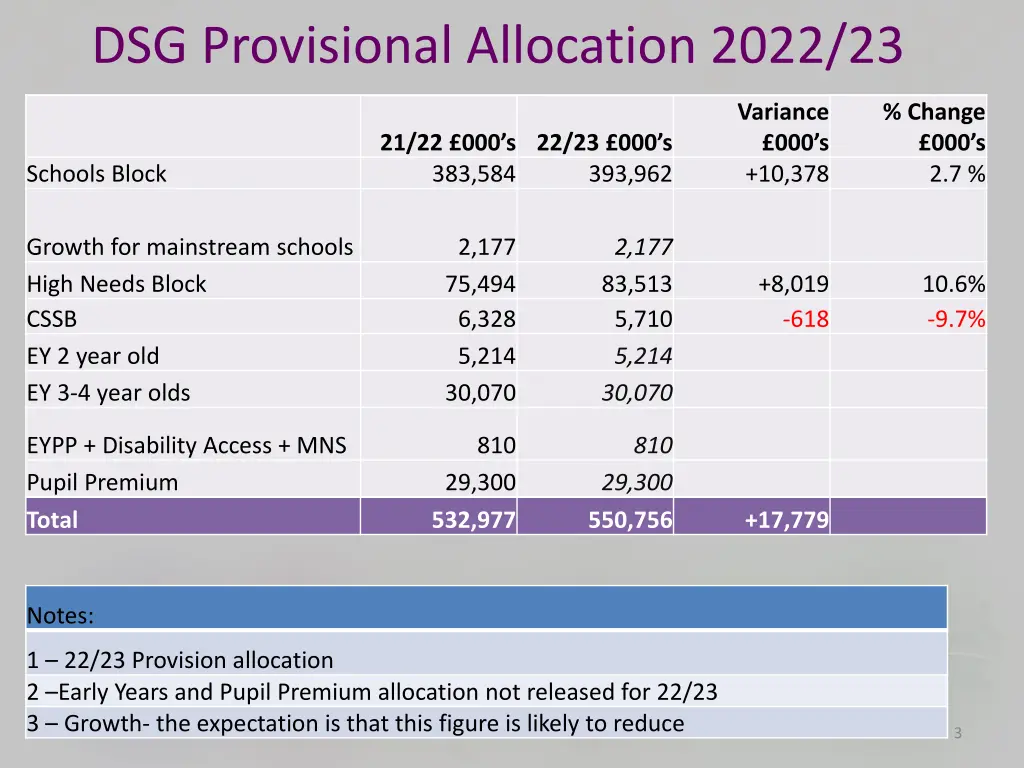 dsg provisional allocation 2022 23