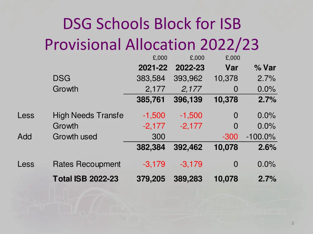 dsg schools block for isb provisional allocation