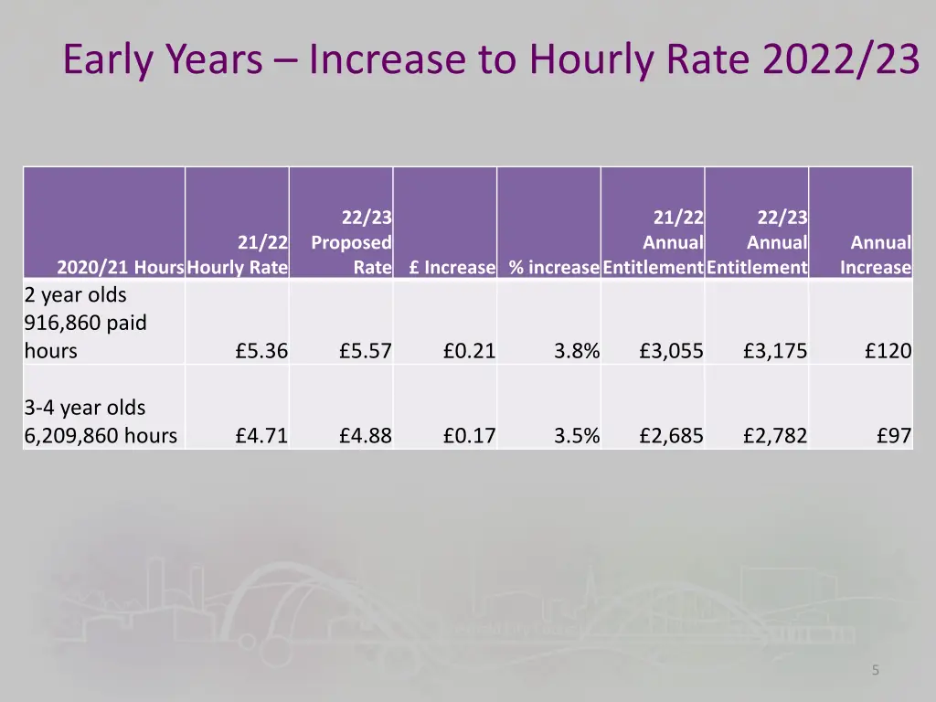 early years increase to hourly rate 2022 23