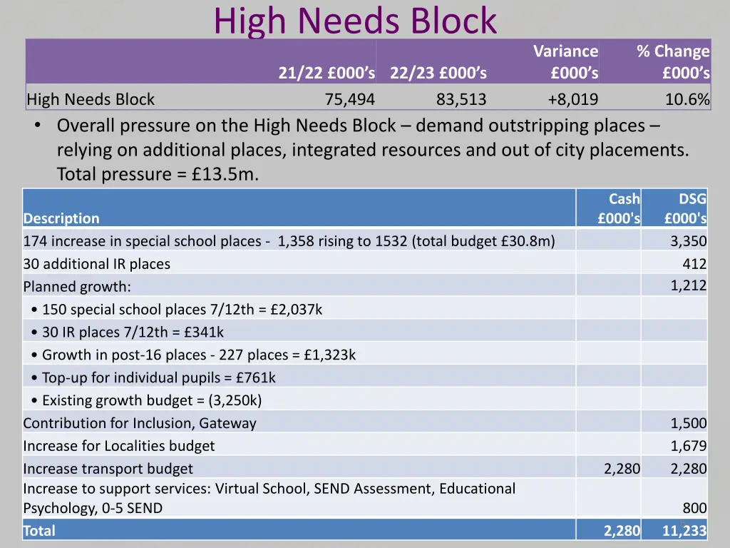 high needs block