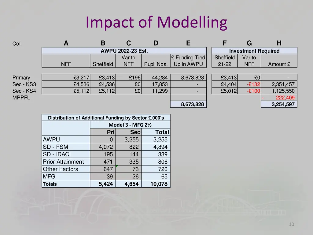 impact of modelling