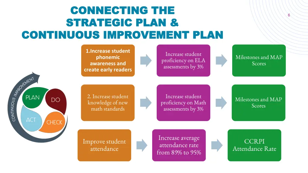 connecting the connecting the strategic plan