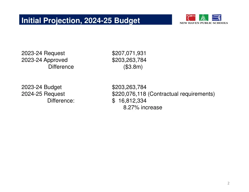 initial projection 2024 25 budget