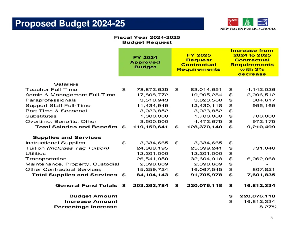 proposed budget 2024 25