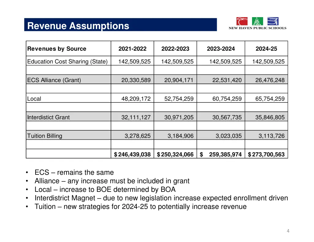 revenue assumptions