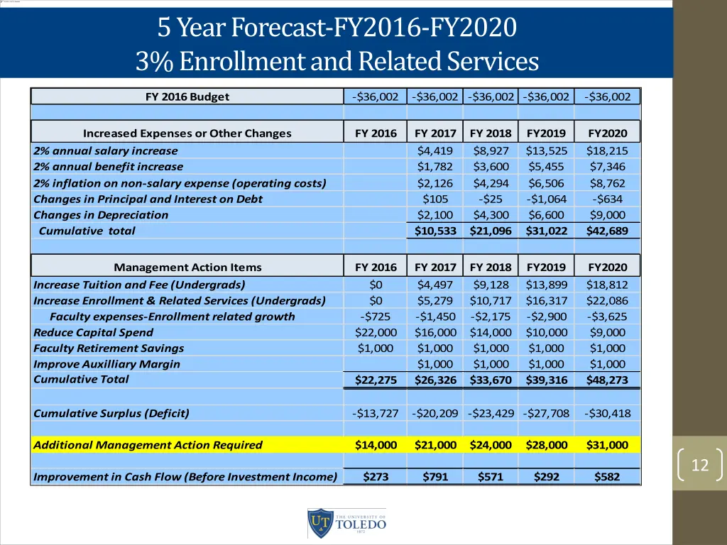 5 year forecast fy2016 fy2020 3 enrollment 2