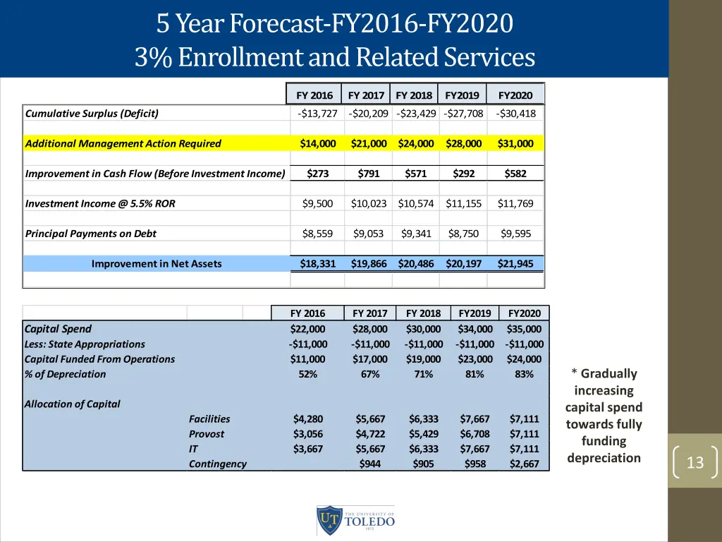 5 year forecast fy2016 fy2020 3 enrollment 3