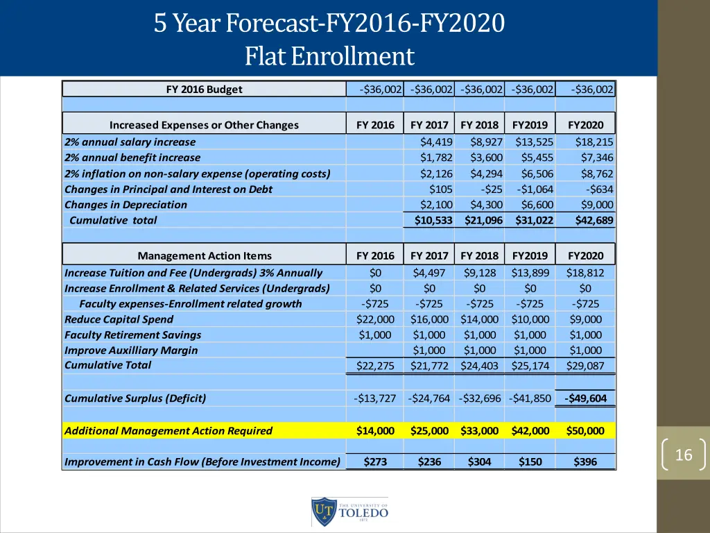 5 year forecast fy2016 fy2020 flat enrollment 2