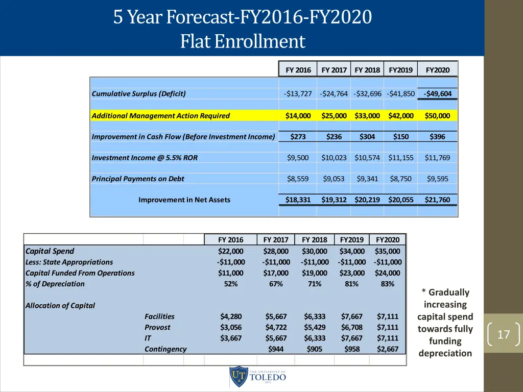 5 year forecast fy2016 fy2020 flat enrollment 3