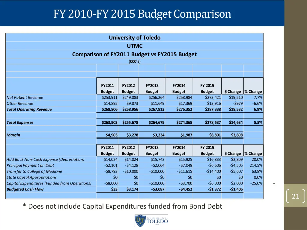 fy 2010 fy 2015 budget comparison 1