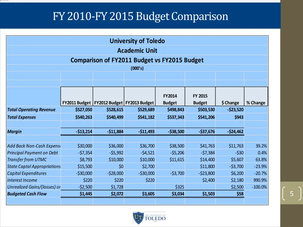 fy 2010 fy 2015 budget comparison