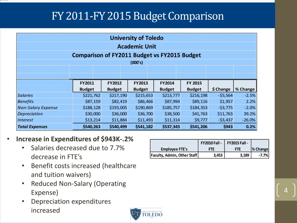 fy 2011 fy 2015 budget comparison 1