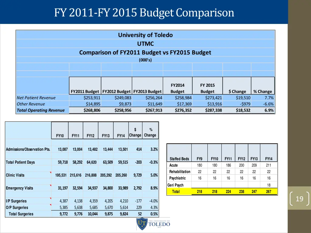 fy 2011 fy 2015 budget comparison 3