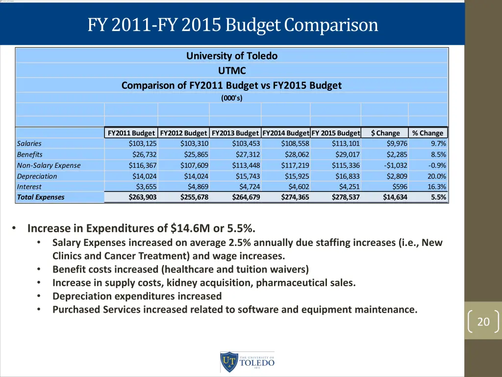 fy 2011 fy 2015 budget comparison 4