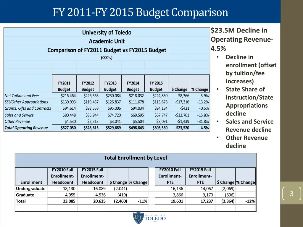 fy 2011 fy 2015 budget comparison