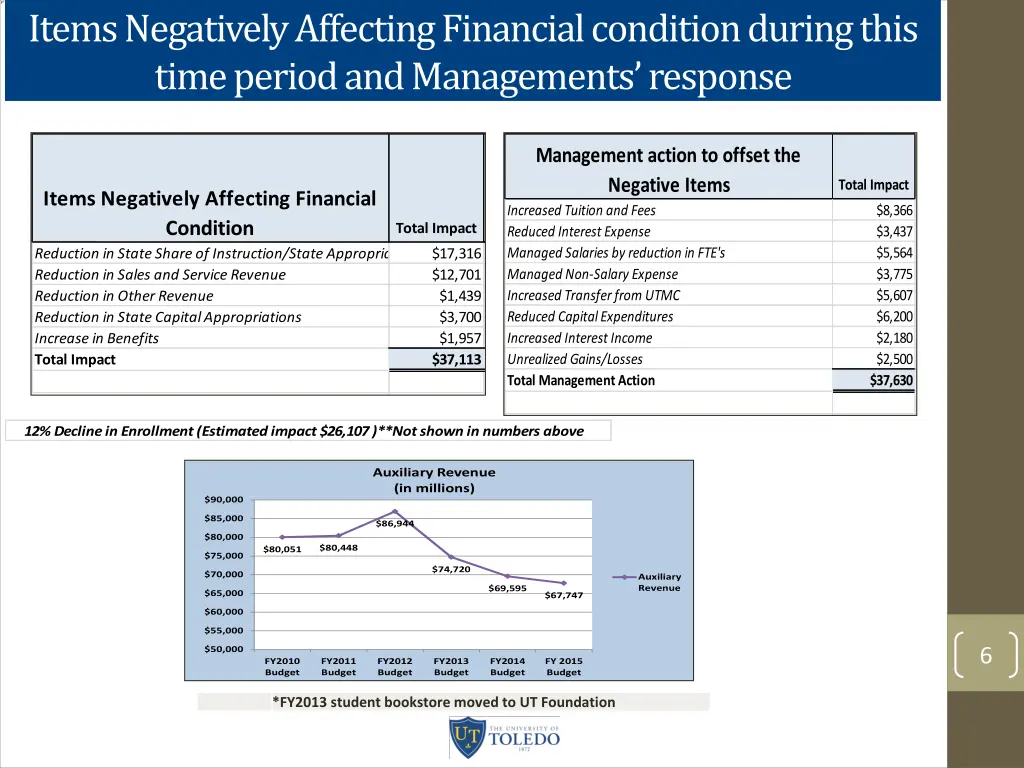 items negatively affecting financial condition