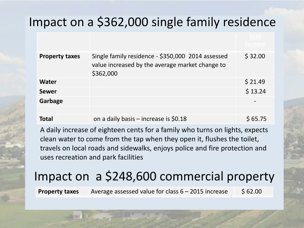 impact on a 362 000 single family residence