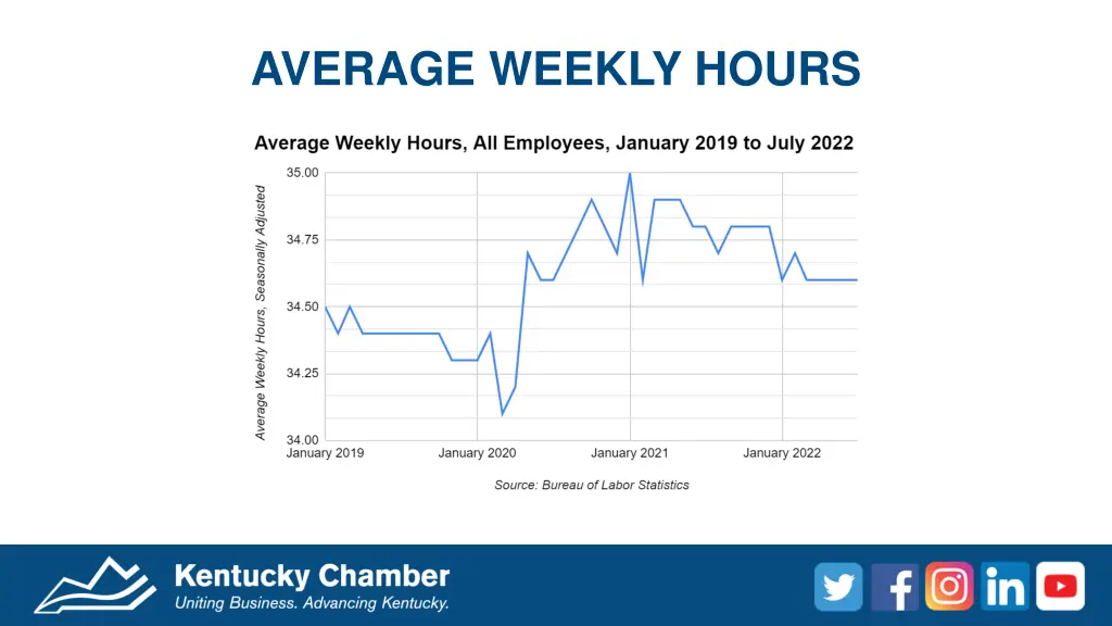 average weekly hours