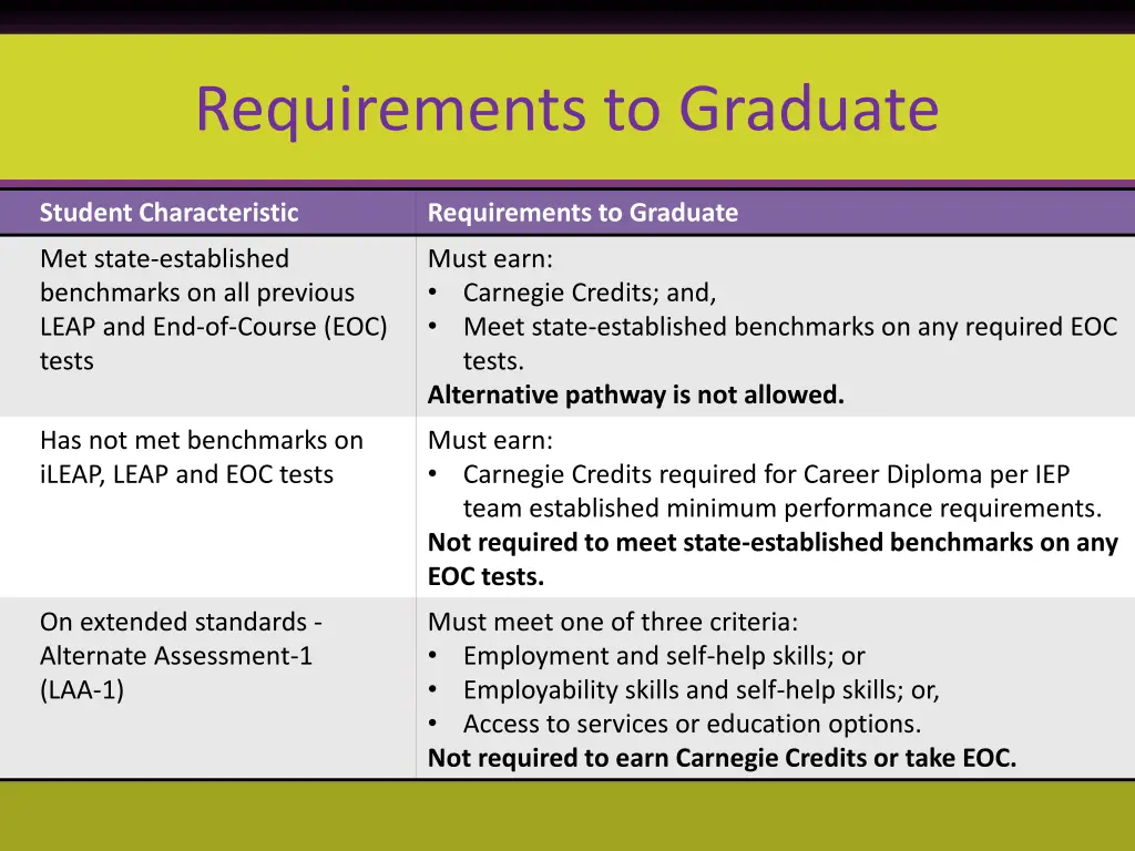 requirements to graduate