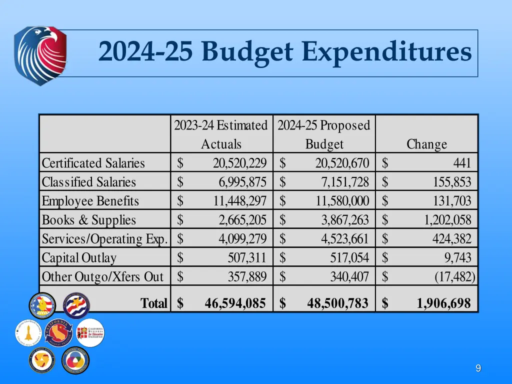 2024 25 budget expenditures