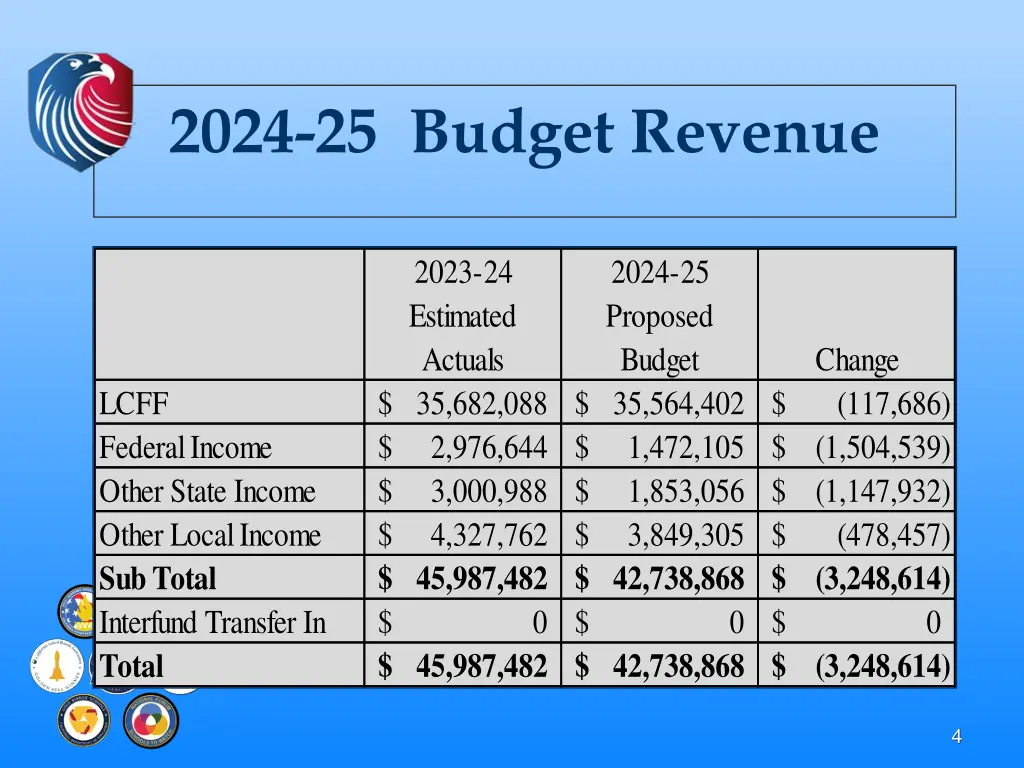 2024 25 budget revenue