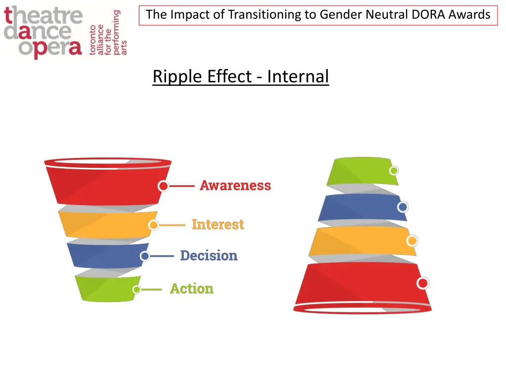 the impact of transitioning to gender neutral 22