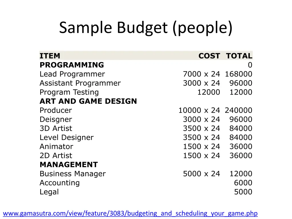 sample budget people