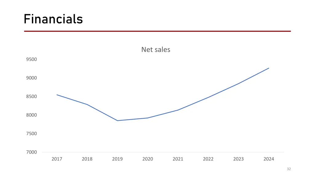 financials 2