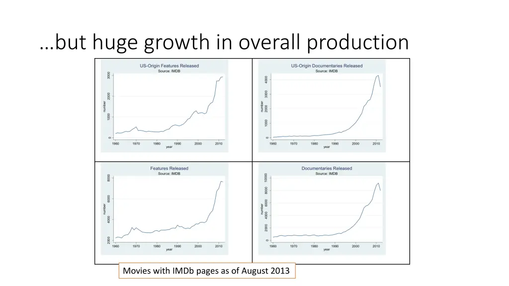 but huge growth in overall production