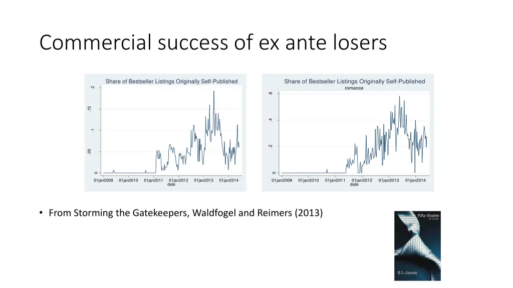 commercial success of ex ante losers