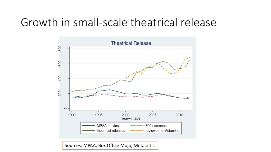 growth in small scale theatrical release