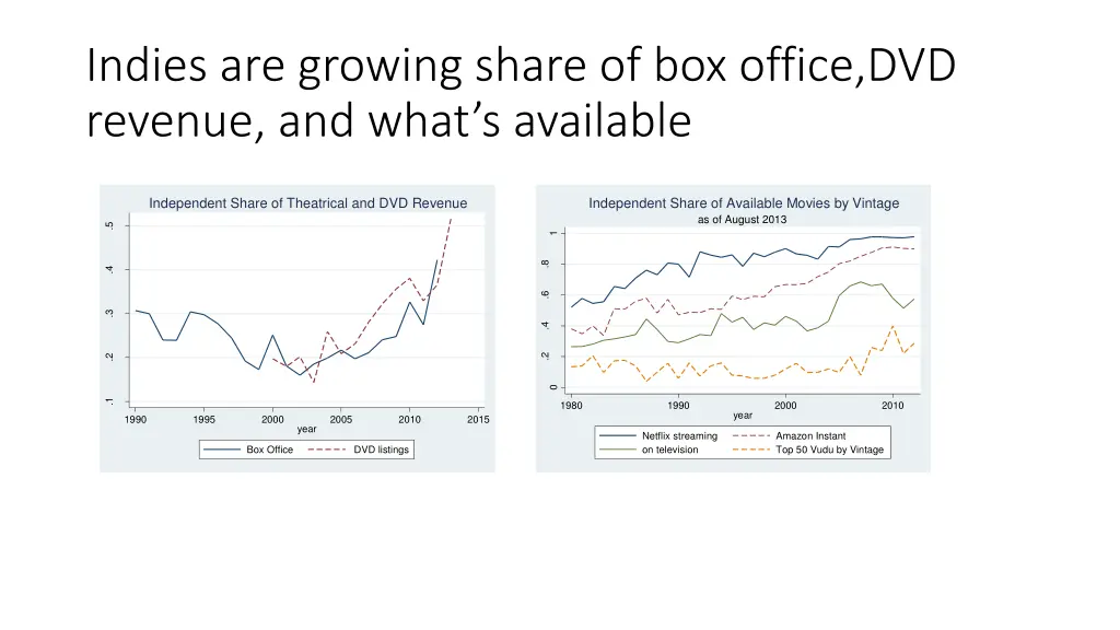 indies are growing share of box office