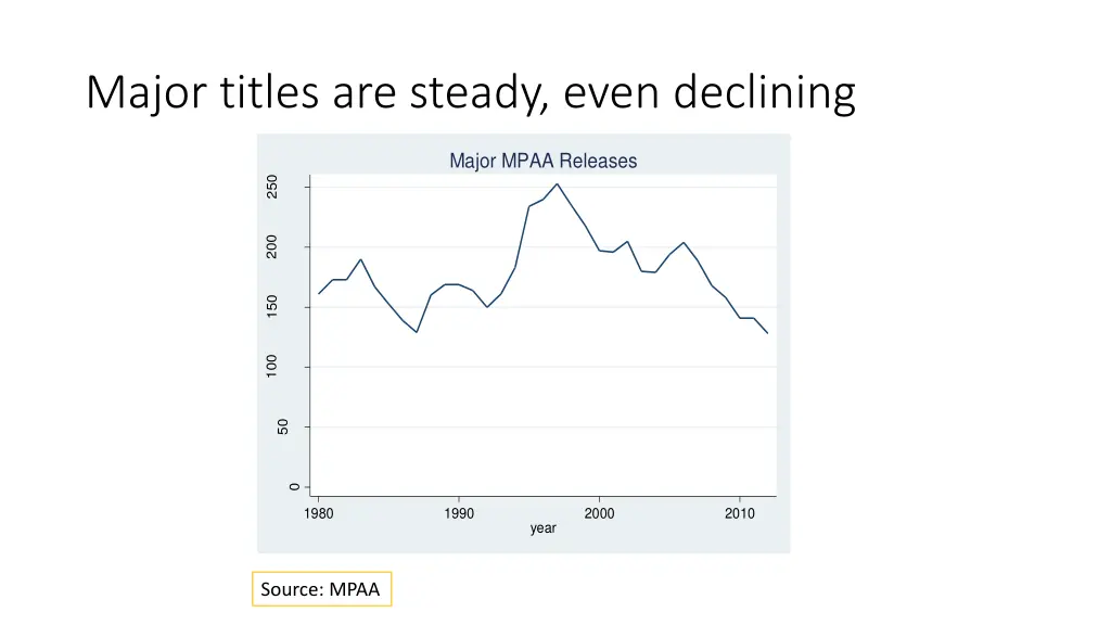 major titles are steady even declining