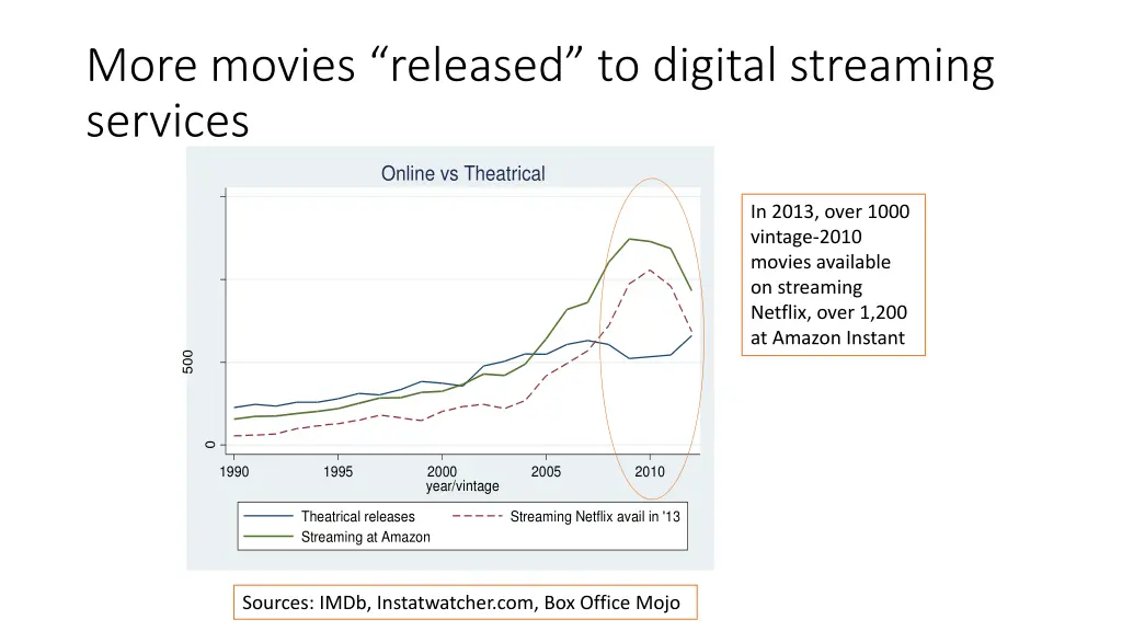 more movies released to digital streaming services