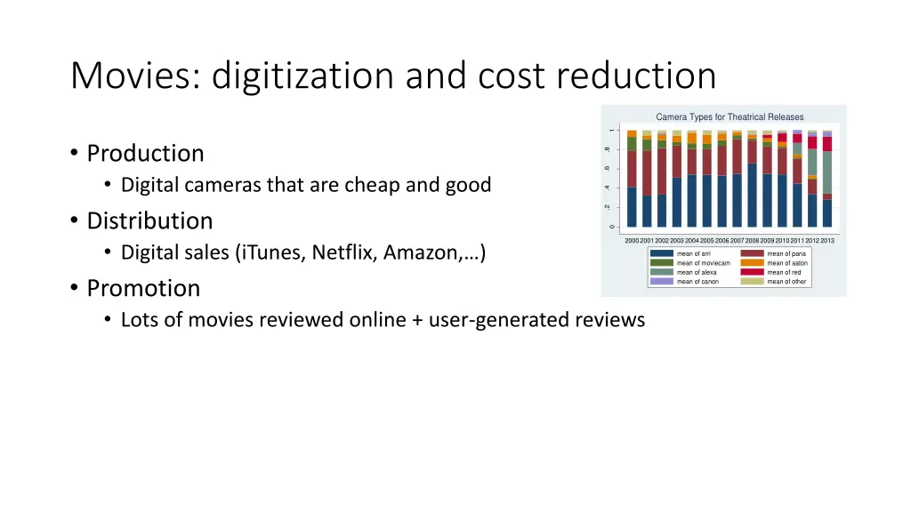 movies digitization and cost reduction