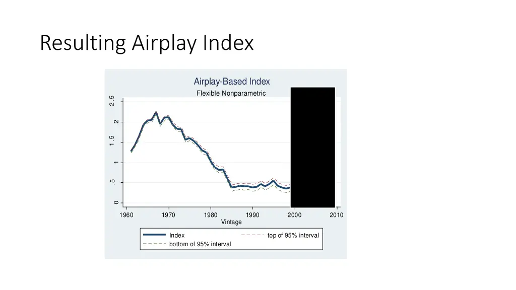 resulting airplay index