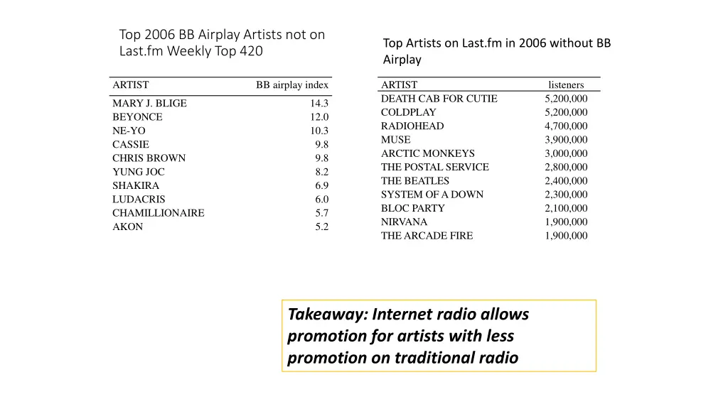 top 2006 bb airplay artists not on last fm weekly