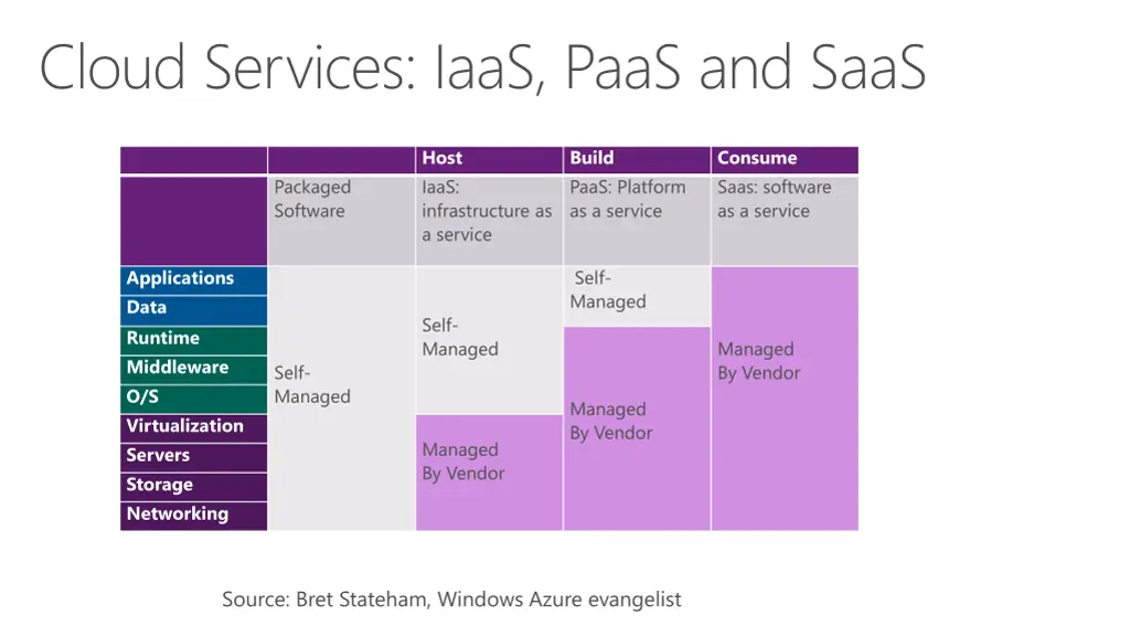 cloud services iaas paas and saas