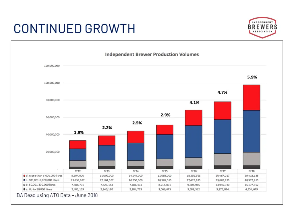 continued growth continued growth