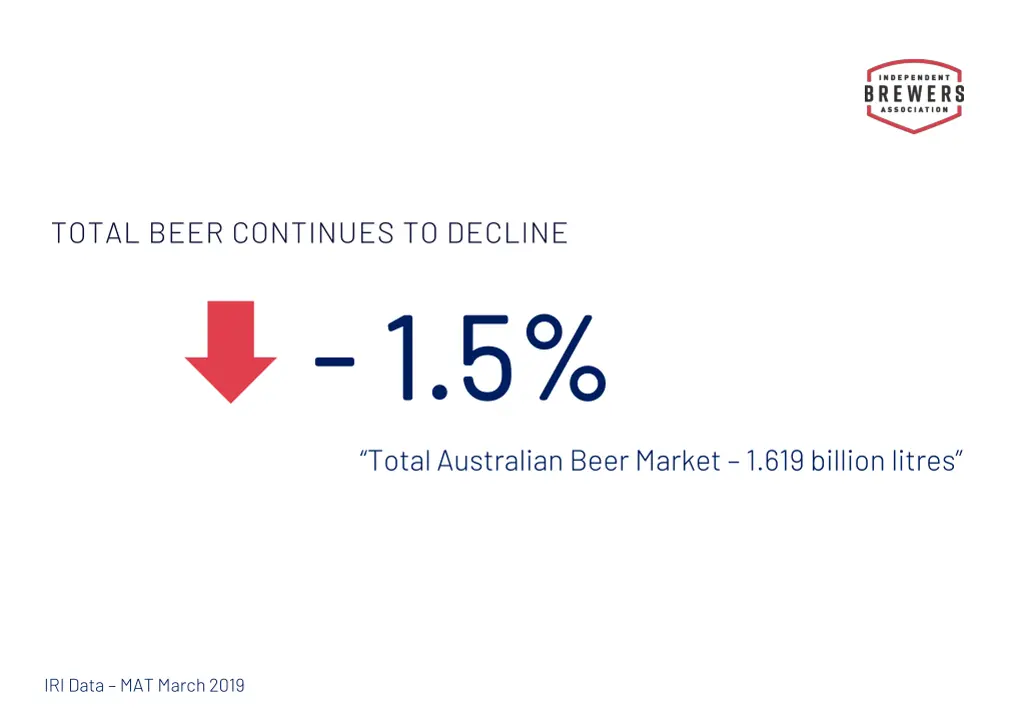 total beer continues to decline 1 5