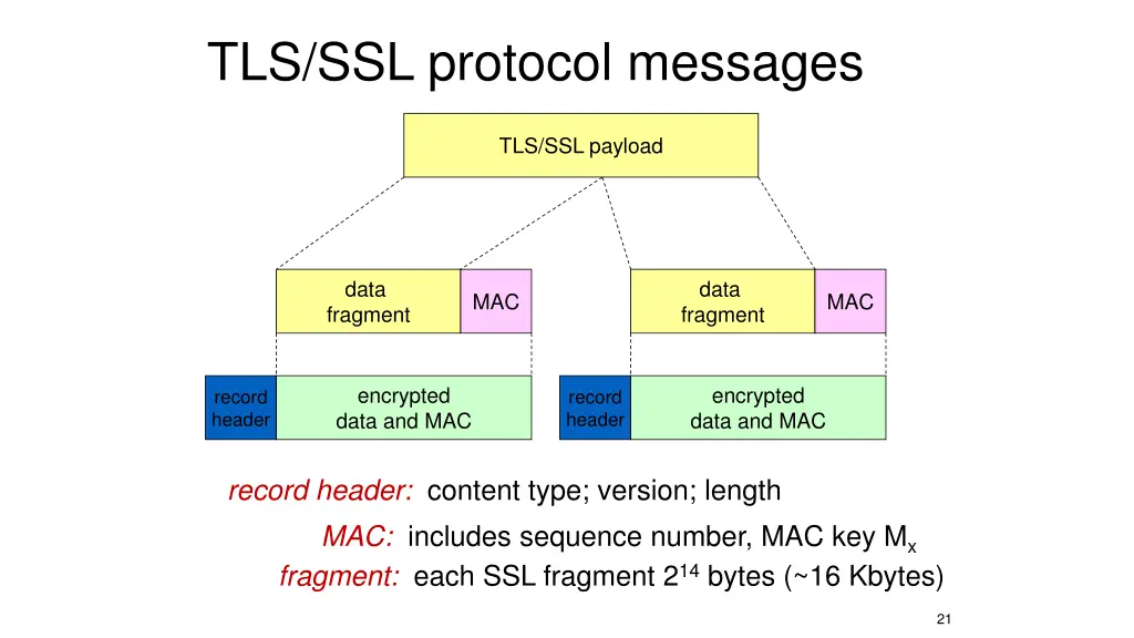 tls ssl protocol messages