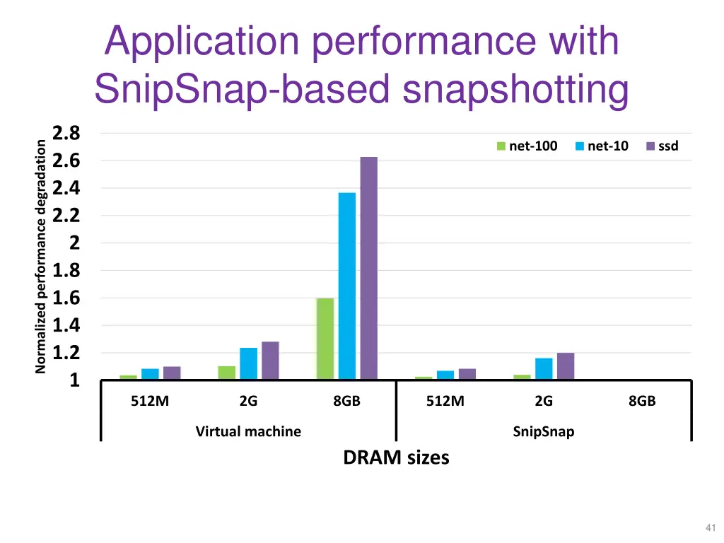 application performance with snipsnap based