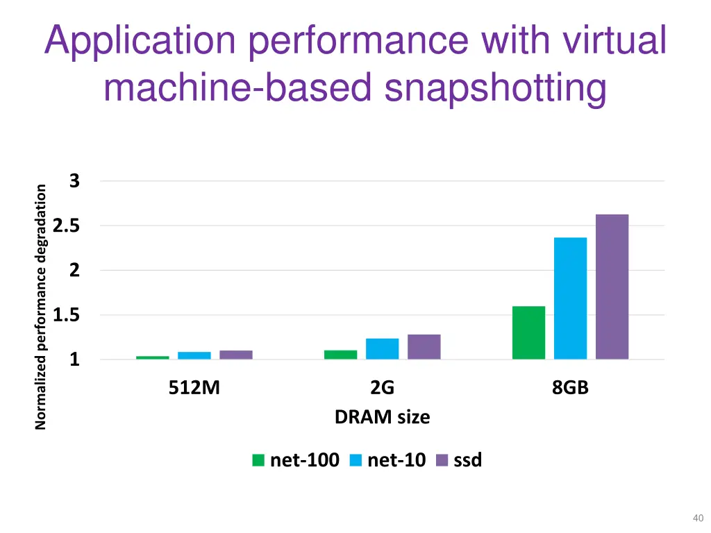 application performance with virtual machine