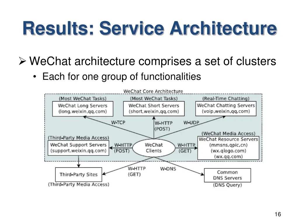 results service architecture