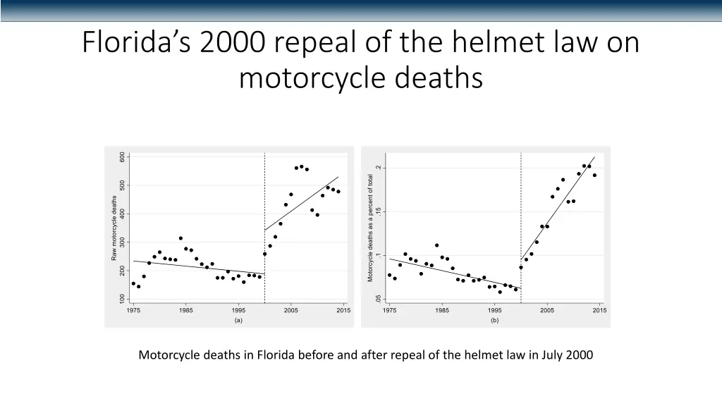 florida s 2000 repeal of the helmet