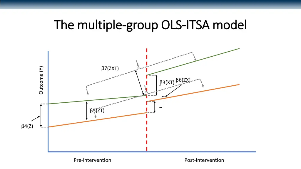 the multiple the multiple group ols 1