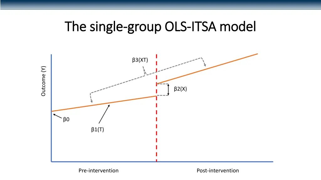 the single the single group ols 1