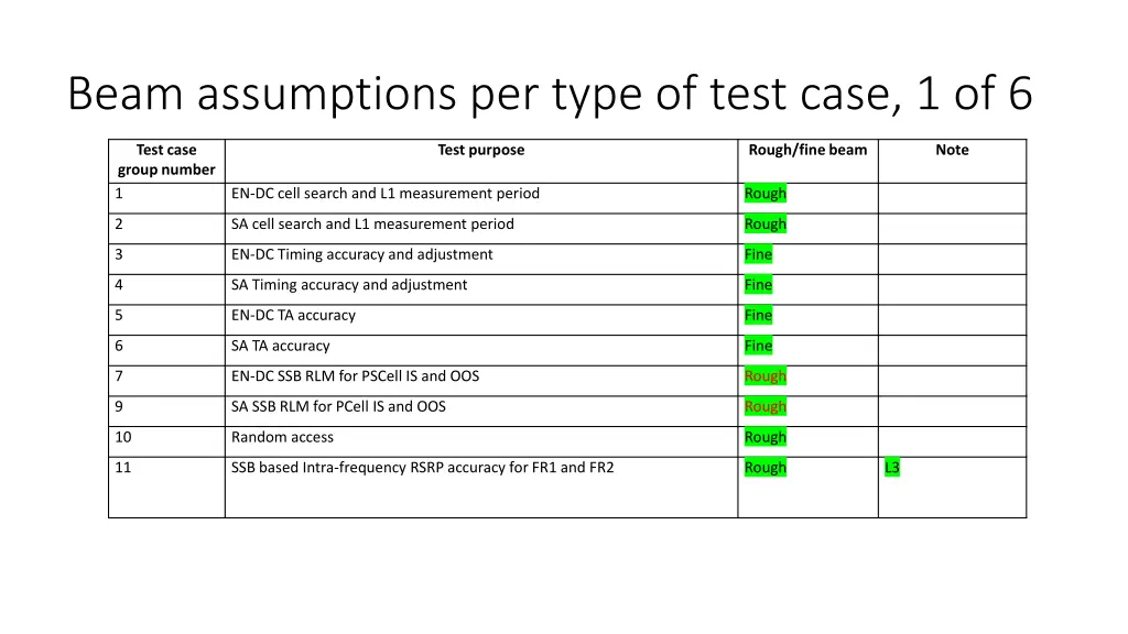 beam assumptions per type of test case 1 of 6